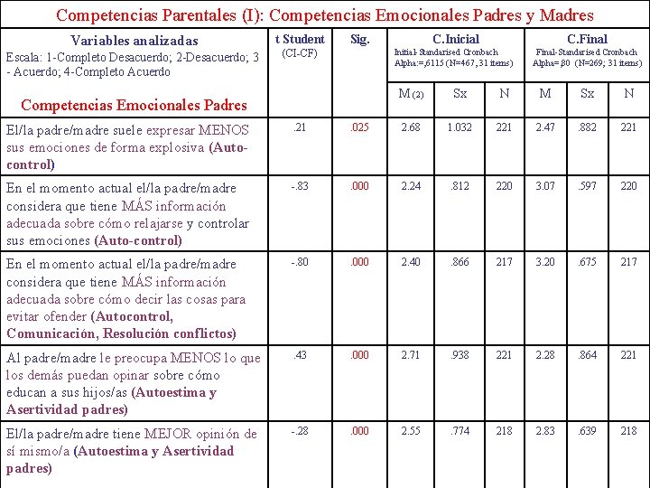 Competencias Parentales (I): Competencias Emocionales Padres y Madres Variables analizadas Escala: 1 -Completo Desacuerdo;