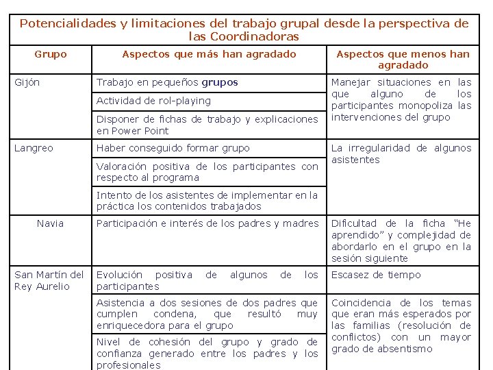 Potencialidades y limitaciones del trabajo grupal desde la perspectiva de las Coordinadoras Grupo Gijón