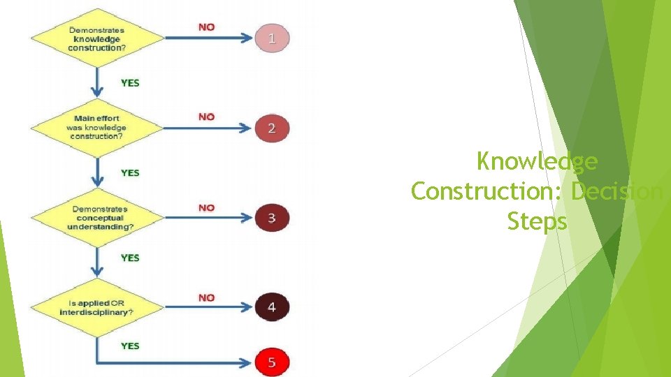 Knowledge Construction: Decision Steps 