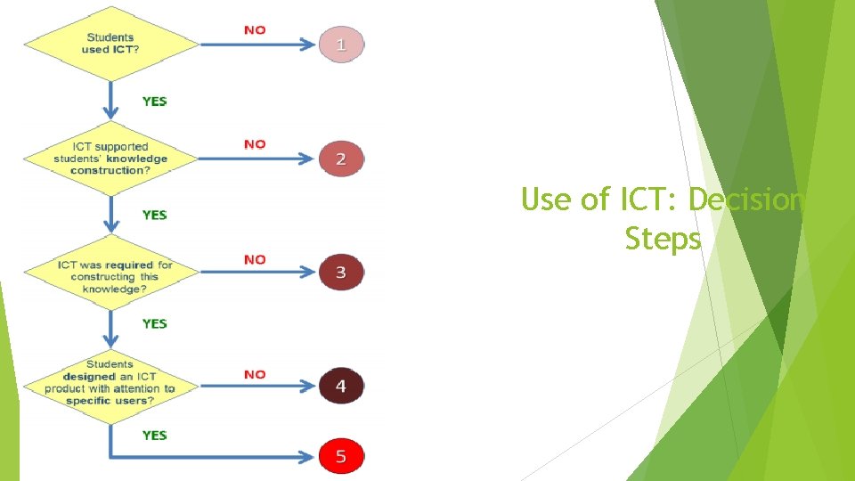 Use of ICT: Decision Steps 