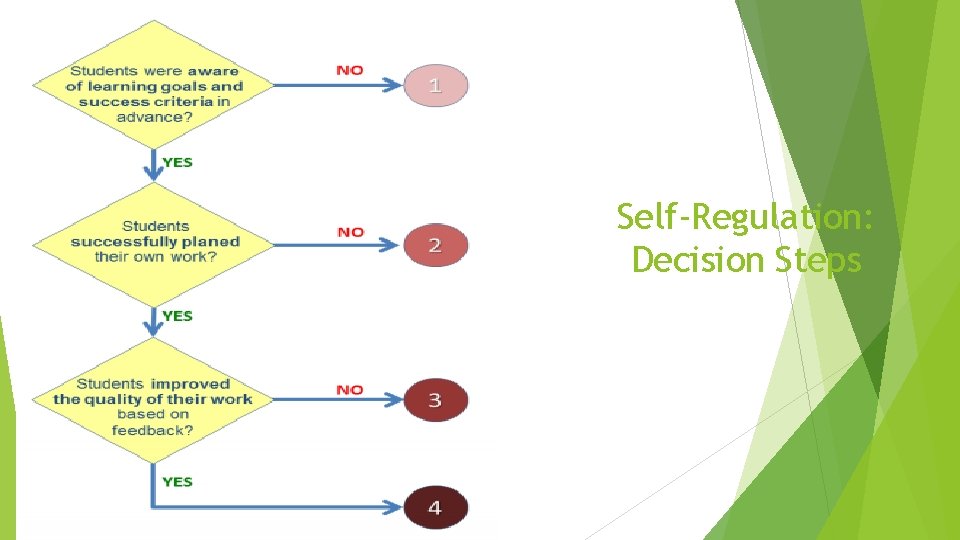 Self-Regulation: Decision Steps 