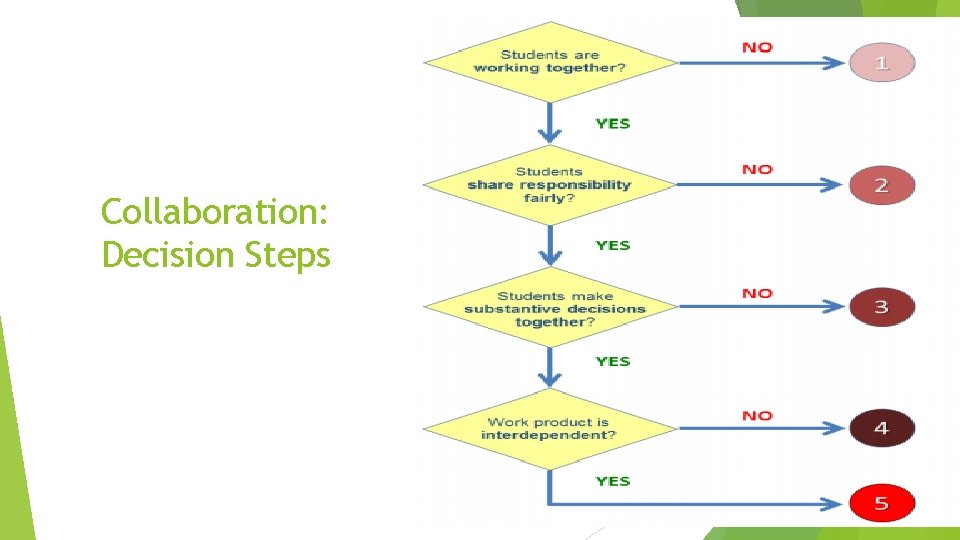 Collaboration: Decision Steps 