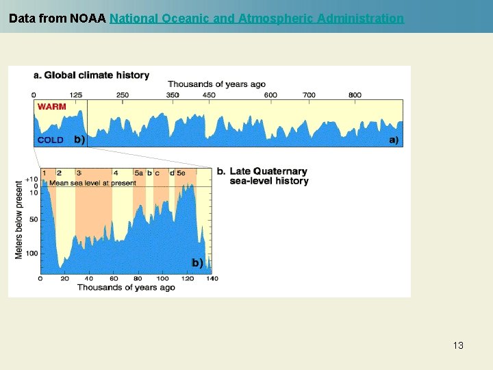 Data from NOAA National Oceanic and Atmospheric Administration 13 