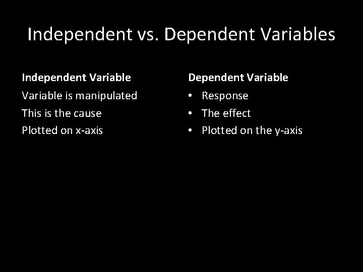 Independent vs. Dependent Variables Independent Variable Dependent Variable is manipulated This is the cause