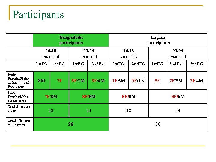 Participants Bangladeshi participants 16 -18 years old Ratio Females/Males within each focus group Ratio