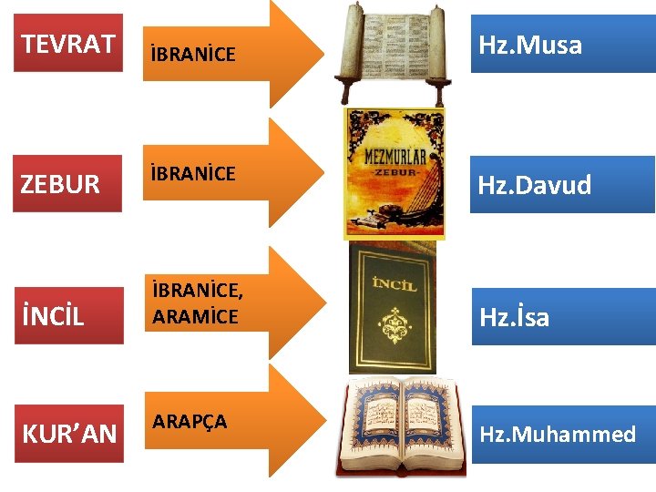 TEVRAT ZEBUR İNCİL KUR’AN İBRANİCE, ARAMİCE ARAPÇA Hz. Musa Hz. Davud Hz. İsa Hz.