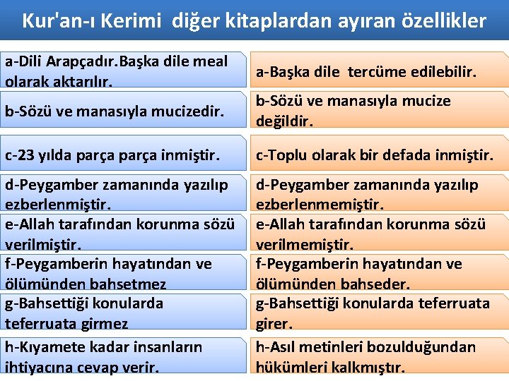 Kur'an-ı Kerimi diğer kitaplardan ayıran özellikler a-Dili Arapçadır. Başka dile meal olarak aktarılır. a-Başka