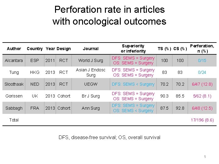 Perforation rate in articles with oncological outcomes Author Country Year Design Journal Superiority or