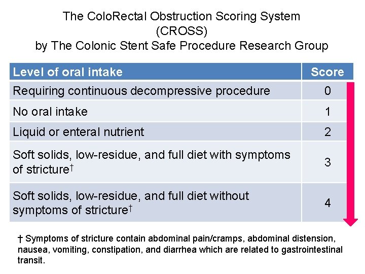 The Colo. Rectal Obstruction Scoring System (CROSS) by The Colonic Stent Safe Procedure Research