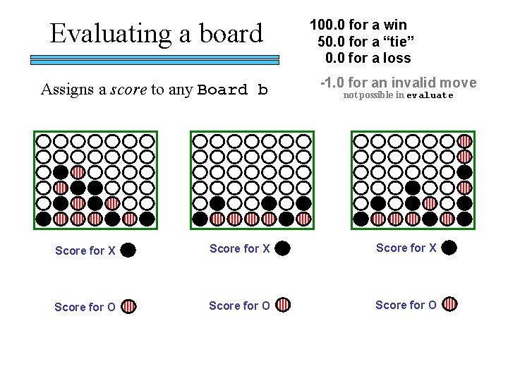 Evaluating a board Assigns a score to any Board b 100. 0 for a