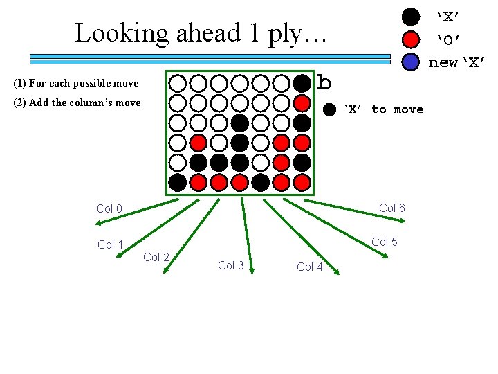 ‘X’ ‘O’ new‘X’ Looking ahead 1 ply… b (1) For each possible move (2) ‘X’ ‘O’ new‘X’ Looking ahead 1 ply… b (1) For each possible move (2)