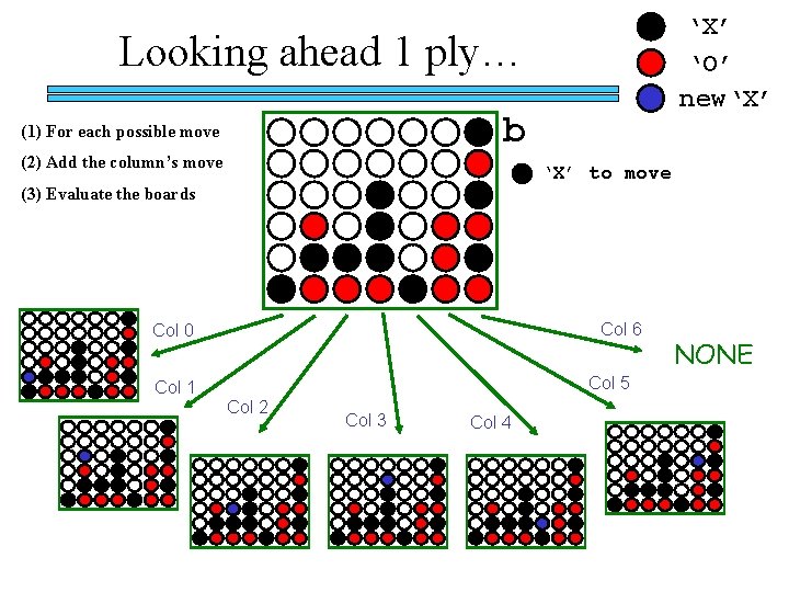 ‘X’ ‘O’ new‘X’ Looking ahead 1 ply… b (1) For each possible move (2)