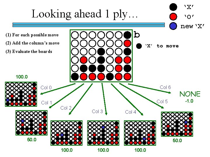 ‘X’ ‘O’ new‘X’ Looking ahead 1 ply… b (1) For each possible move (2)