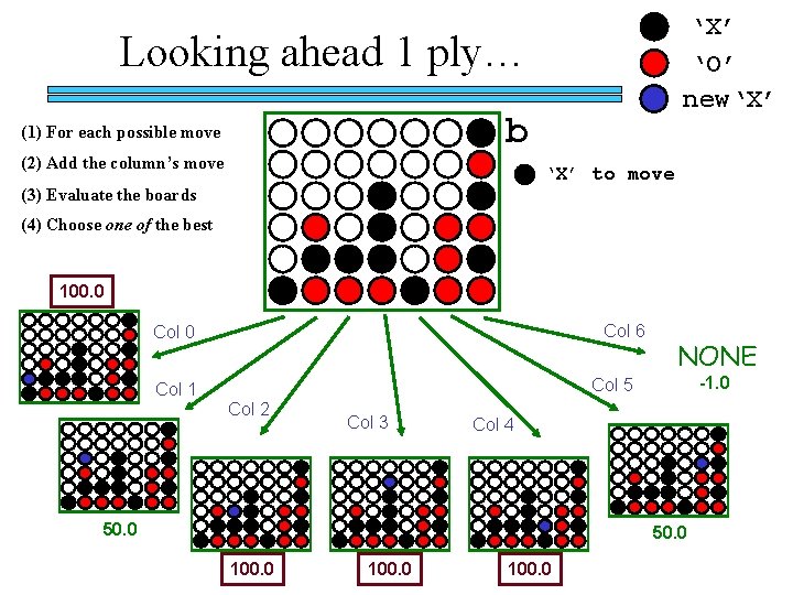 ‘X’ ‘O’ new‘X’ Looking ahead 1 ply… b (1) For each possible move (2) ‘X’ ‘O’ new‘X’ Looking ahead 1 ply… b (1) For each possible move (2)