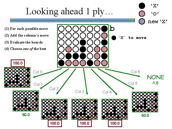 ‘X’ ‘O’ new‘X’ Looking ahead 1 ply… b (1) For each possible move (2) ‘X’ ‘O’ new‘X’ Looking ahead 1 ply… b (1) For each possible move (2)