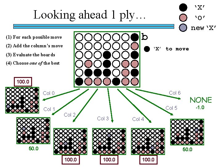 ‘X’ ‘O’ new‘X’ Looking ahead 1 ply… b (1) For each possible move (2)