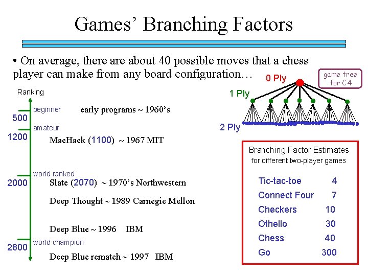 Games’ Branching Factors • On average, there about 40 possible moves that a chess