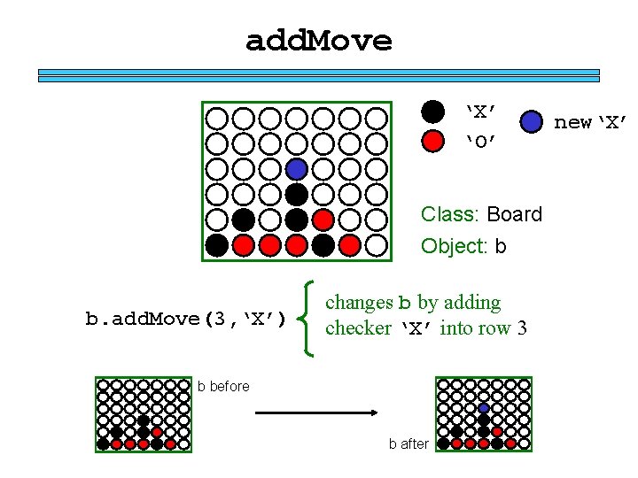 add. Move ‘X’ ‘O’ Class: Board Object: b b. add. Move(3, ‘X’) changes b