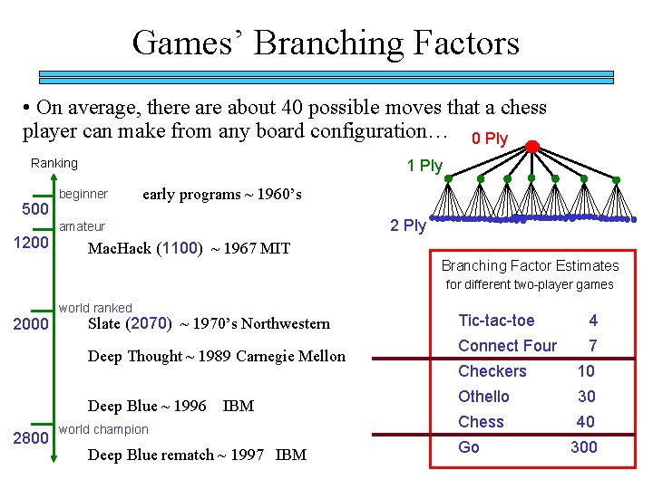 Games’ Branching Factors • On average, there about 40 possible moves that a chess Games’ Branching Factors • On average, there about 40 possible moves that a chess