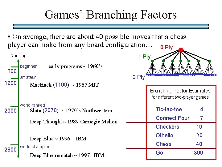 Games’ Branching Factors • On average, there about 40 possible moves that a chess