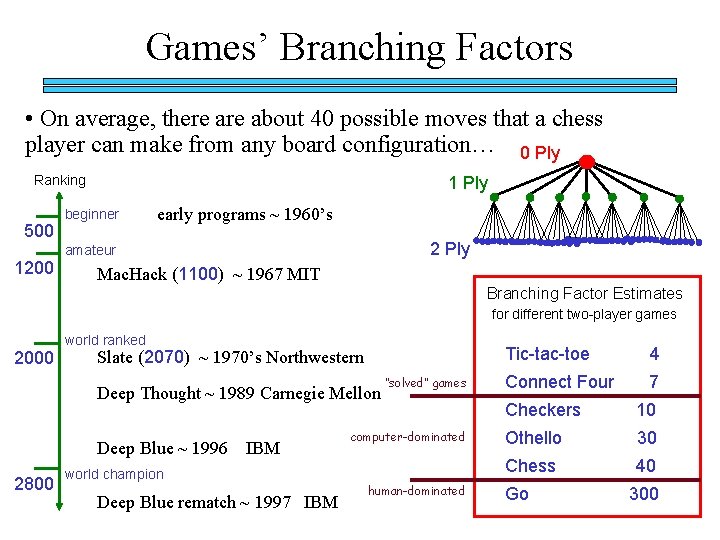 Games’ Branching Factors • On average, there about 40 possible moves that a chess