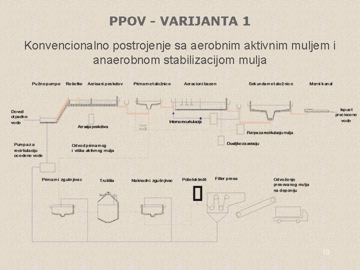 PPOV - VARIJANTA 1 Konvencionalno postrojenje sa aerobnim aktivnim muljem i anaerobnom stabilizacijom mulja