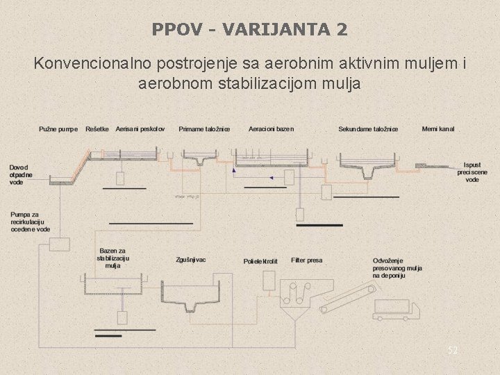 PPOV - VARIJANTA 2 Konvencionalno postrojenje sa aerobnim aktivnim muljem i aerobnom stabilizacijom mulja