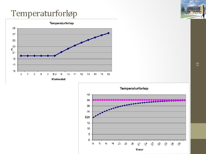 10 Temperaturforløp 