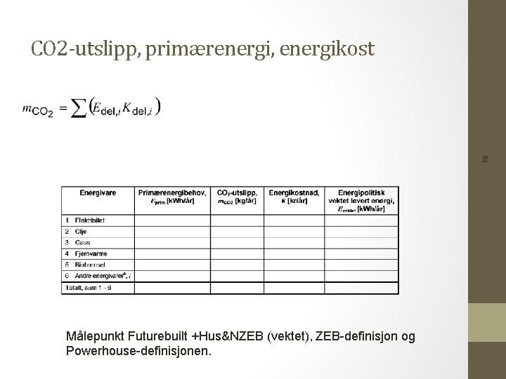 18 CO 2 -utslipp, primærenergi, energikost Målepunkt Futurebuilt +Hus&NZEB (vektet), ZEB-definisjon og Powerhouse-definisjonen. 