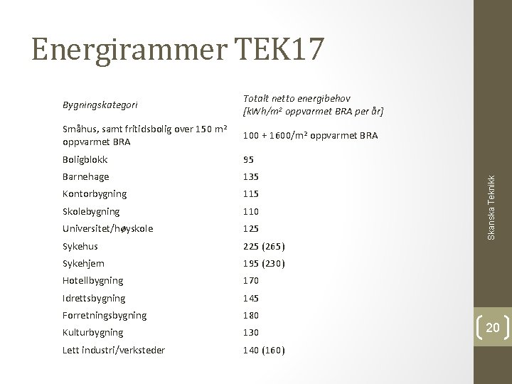 Bygningskategori Totalt netto energibehov [k. Wh/m 2 oppvarmet BRA per år] Småhus, samt fritidsbolig