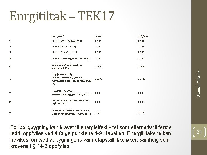 Energitiltak Småhus Boligblokk 1. U-verdi yttervegg [W/(m 2 K)] ≤ 0, 18 2. U-verdi