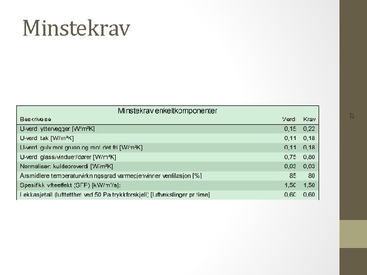 27 Minstekrav 