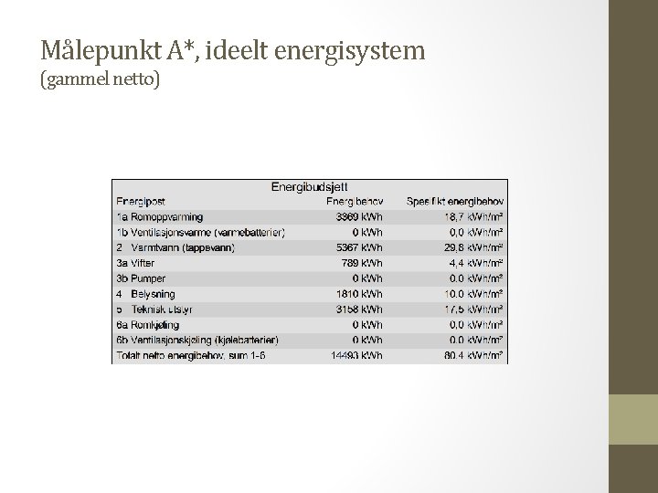 Målepunkt A*, ideelt energisystem (gammel netto) 