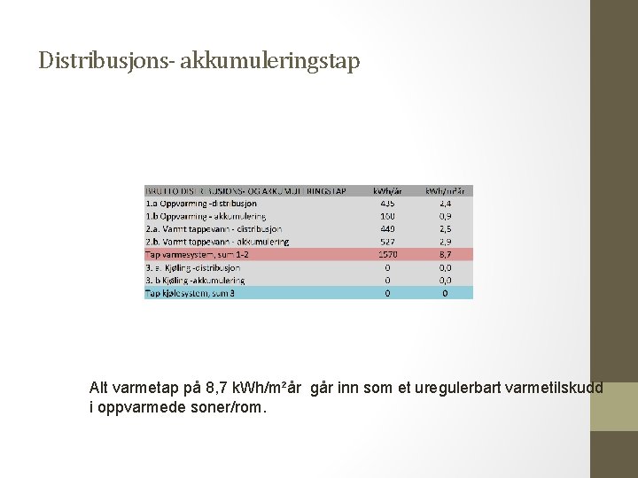 Distribusjons- akkumuleringstap Alt varmetap på 8, 7 k. Wh/m²år går inn som et uregulerbart