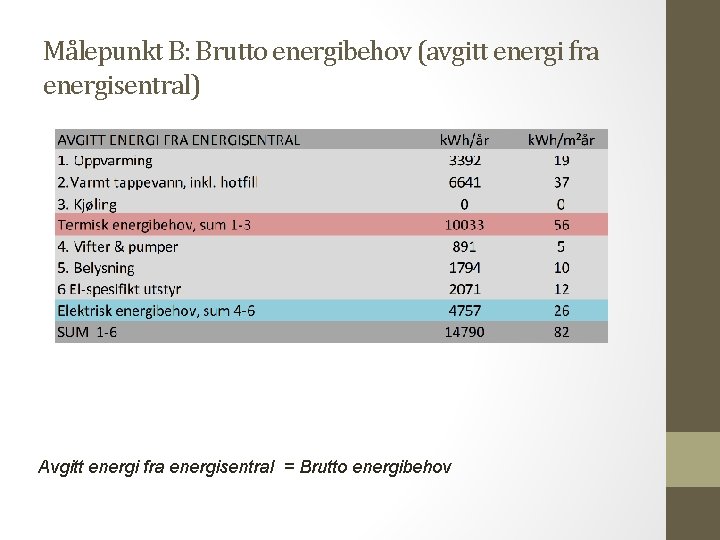 Målepunkt B: Brutto energibehov (avgitt energi fra energisentral) Avgitt energi fra energisentral = Brutto