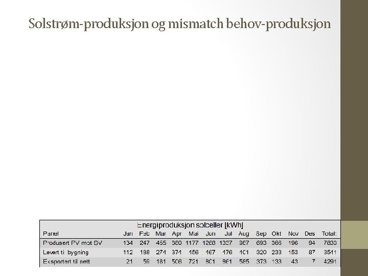 Solstrøm-produksjon og mismatch behov-produksjon 