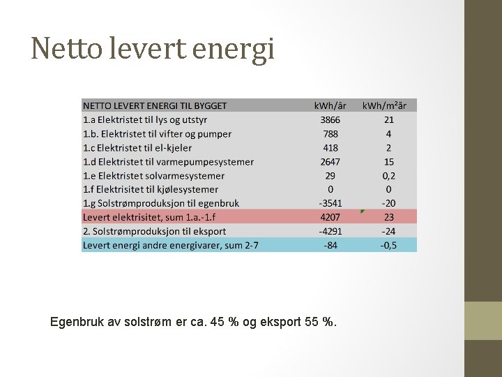 Netto levert energi Egenbruk av solstrøm er ca. 45 % og eksport 55 %.