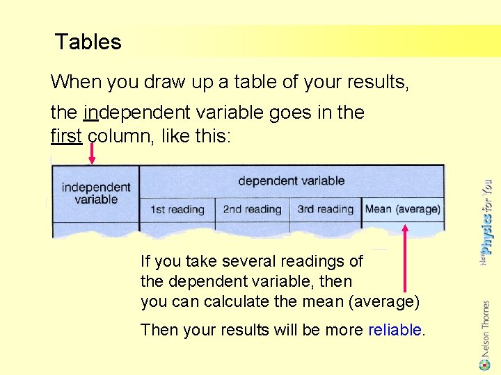 Tables When you draw up a table of your results, the independent variable goes