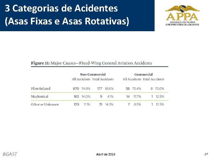 3 Categorias de Acidentes (Asas Fixas e Asas Rotativas) BGAST Abril de 2016 27