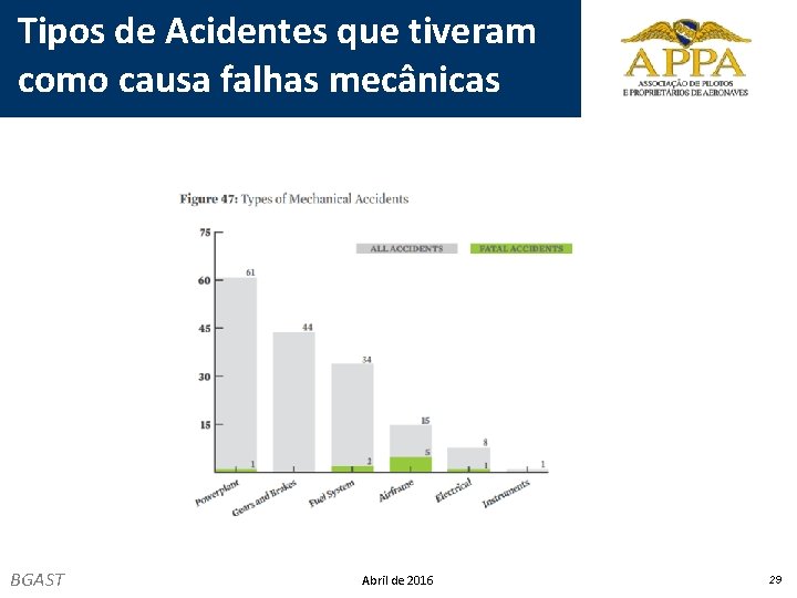 Tipos de Acidentes que tiveram como causa falhas mecânicas BGAST Abril de 2016 29