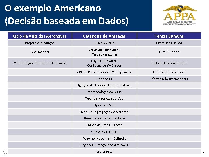 O exemplo Americano (Decisão baseada em Dados) Ciclo de Vida das Aeronaves Categoria de