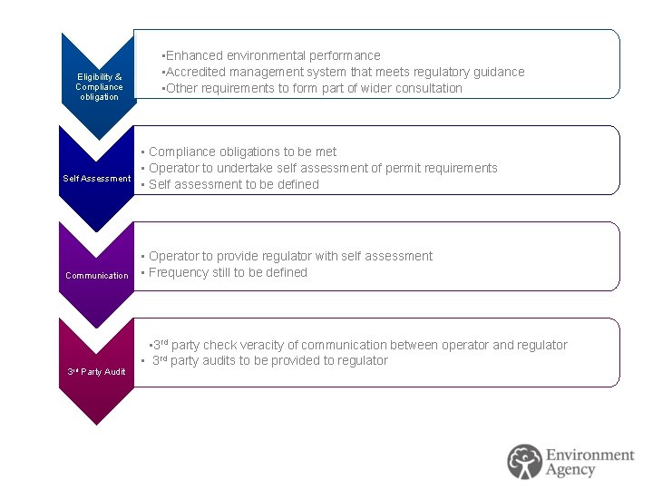 Eligibility & Compliance obligation Self Assessment Communication 3 rd Party Audit • Enhanced environmental