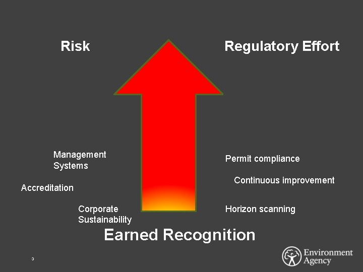 Risk Regulatory Effort Management Systems Permit compliance Continuous improvement Accreditation Corporate Sustainability Horizon scanning