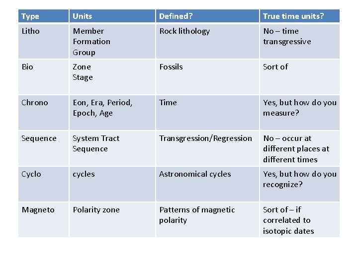 Type Units Defined? True time units? Litho Member Formation Group Rock lithology No –