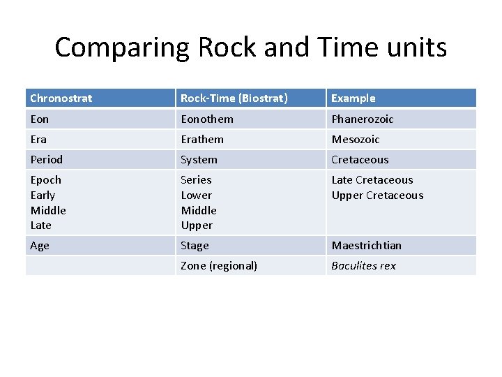 Comparing Rock and Time units Chronostrat Rock-Time (Biostrat) Example Eonothem Phanerozoic Erathem Mesozoic Period