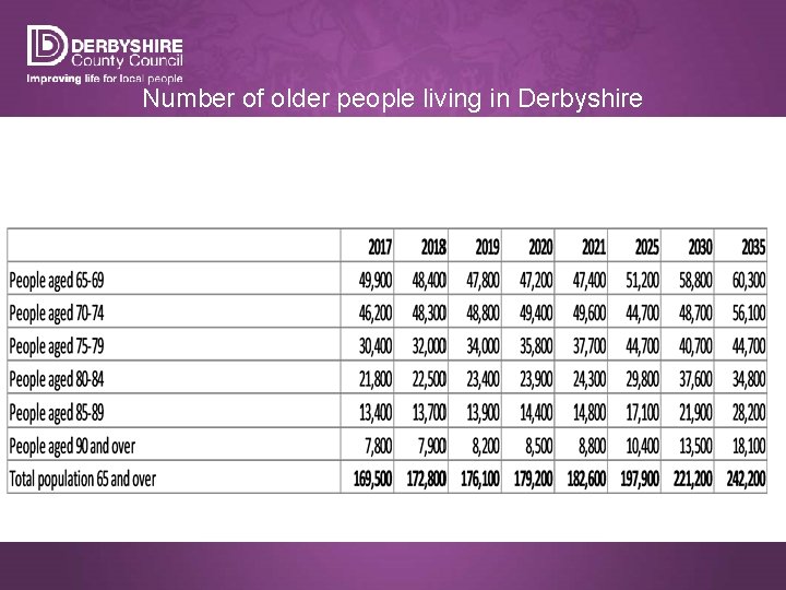 Number of older people living in Derbyshire 