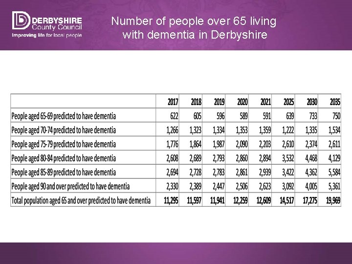Number of people over 65 living with dementia in Derbyshire 