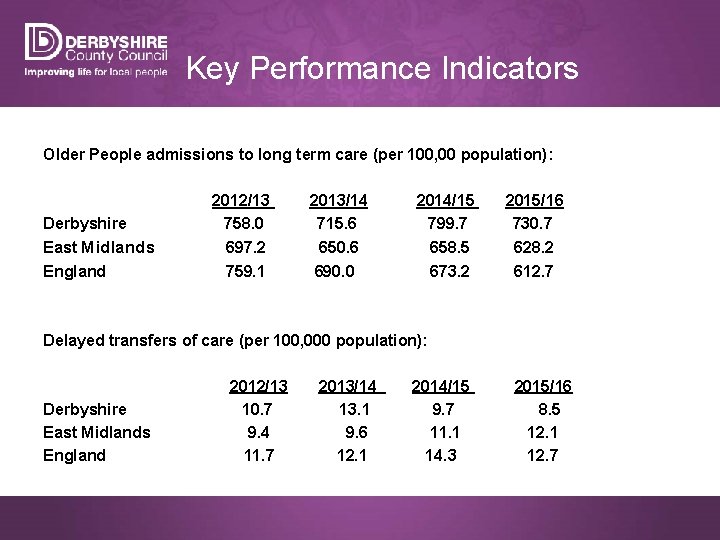 Key Performance Indicators Older People admissions to long term care (per 100, 00 population):