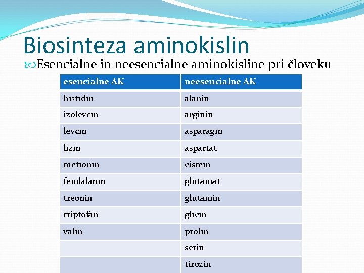 Biosinteza aminokislin Esencialne in neesencialne aminokisline pri človeku esencialne AK neesencialne AK histidin alanin