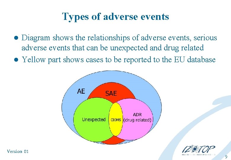 Types of adverse events Diagram shows the relationships of adverse events, serious adverse events